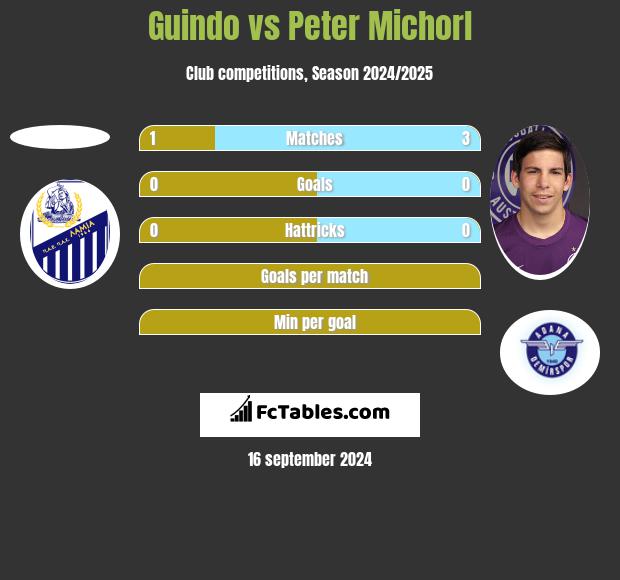 Guindo vs Peter Michorl h2h player stats