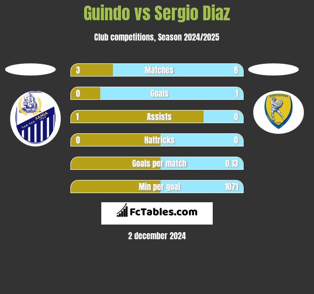 Guindo vs Sergio Diaz h2h player stats