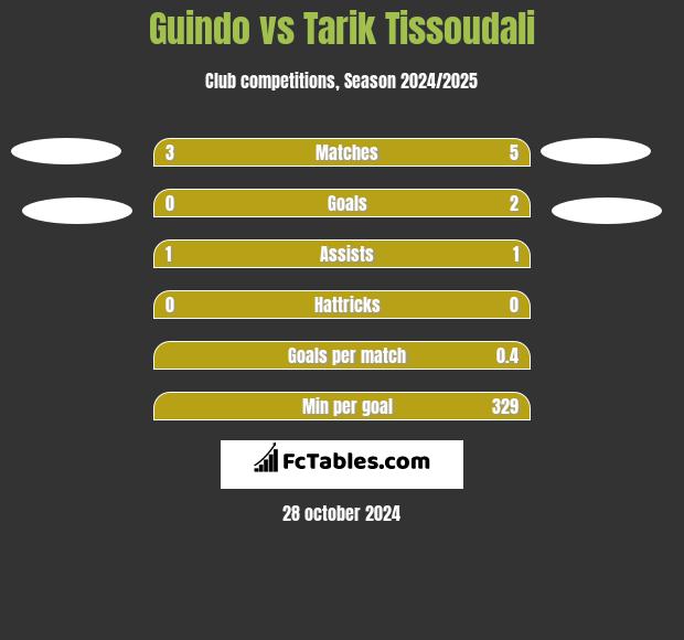 Guindo vs Tarik Tissoudali h2h player stats