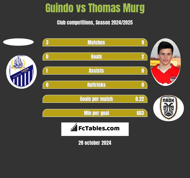 Guindo vs Thomas Murg h2h player stats