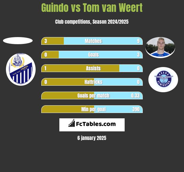 Guindo vs Tom van Weert h2h player stats