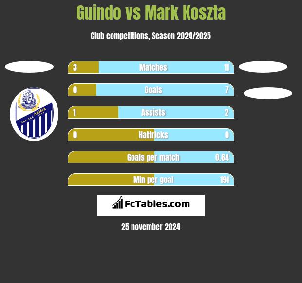 Guindo vs Mark Koszta h2h player stats