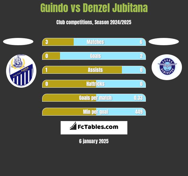 Guindo vs Denzel Jubitana h2h player stats