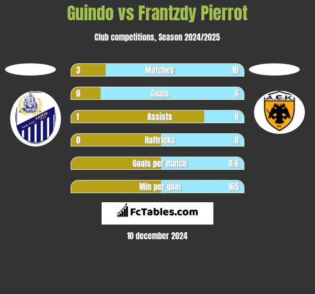 Guindo vs Frantzdy Pierrot h2h player stats