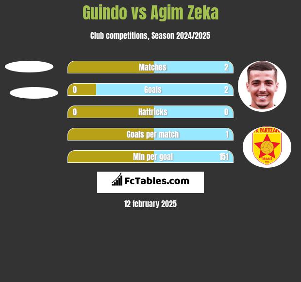 Guindo vs Agim Zeka h2h player stats