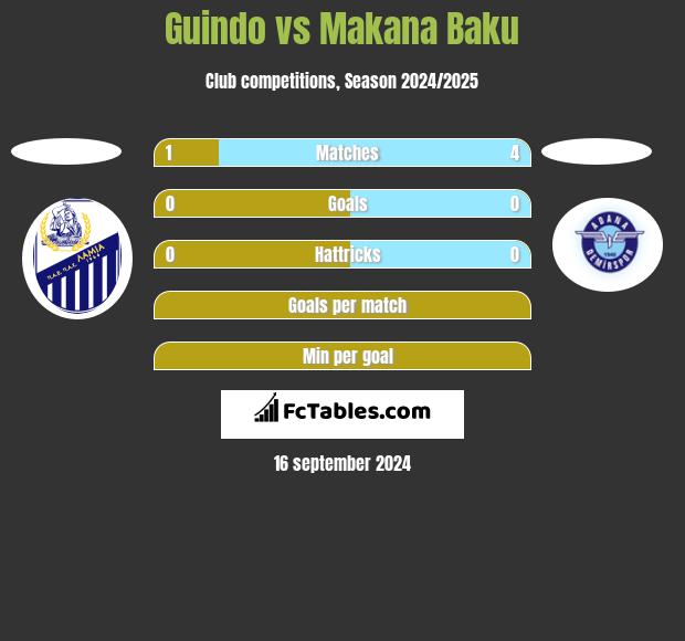 Guindo vs Makana Baku h2h player stats