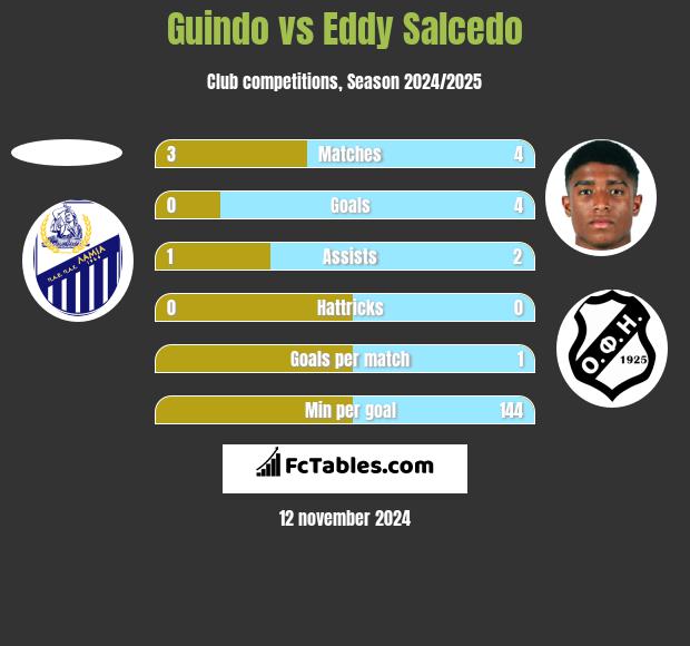 Guindo vs Eddy Salcedo h2h player stats