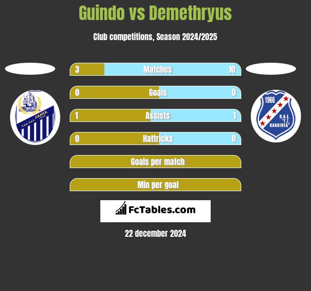 Guindo vs Demethryus h2h player stats