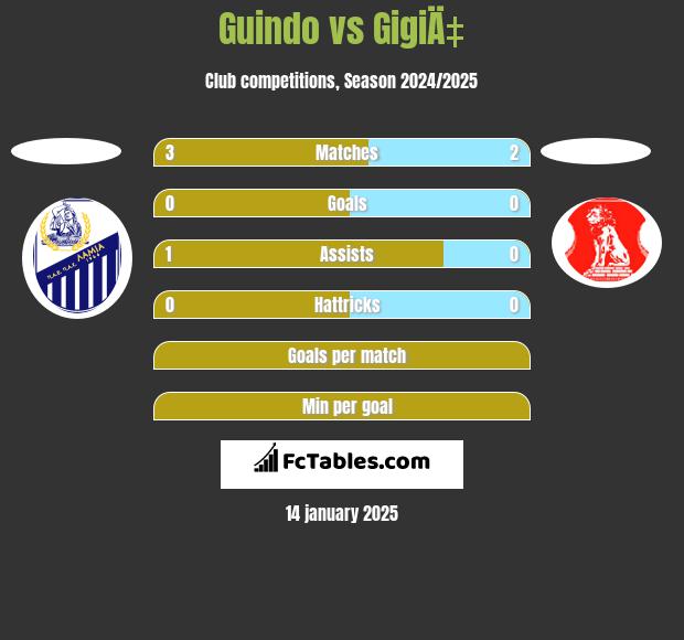 Guindo vs GigiÄ‡ h2h player stats