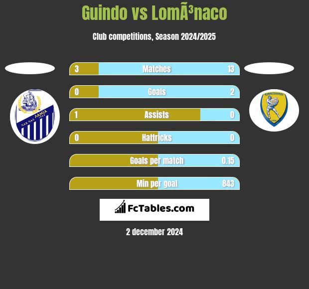 Guindo vs LomÃ³naco h2h player stats