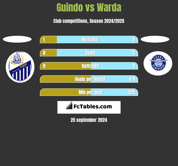 Guindo vs Warda h2h player stats