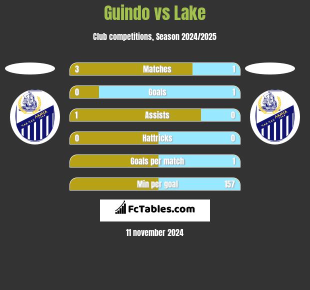 Guindo vs Lake h2h player stats