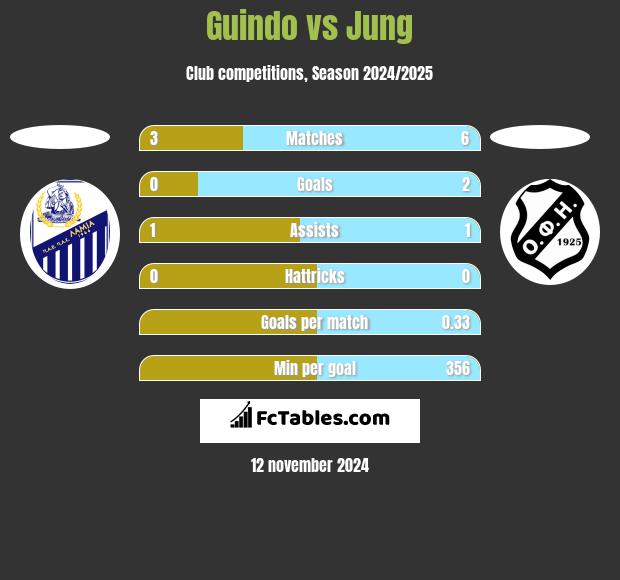 Guindo vs Jung h2h player stats