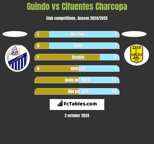 Guindo vs Cifuentes Charcopa h2h player stats