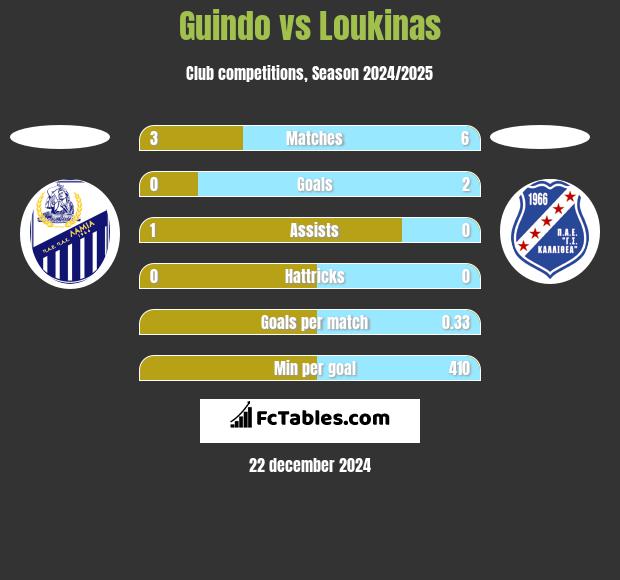 Guindo vs Loukinas h2h player stats