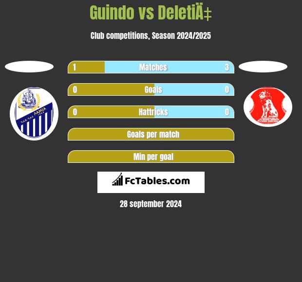 Guindo vs DeletiÄ‡ h2h player stats