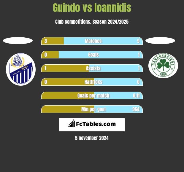 Guindo vs Ioannidis h2h player stats