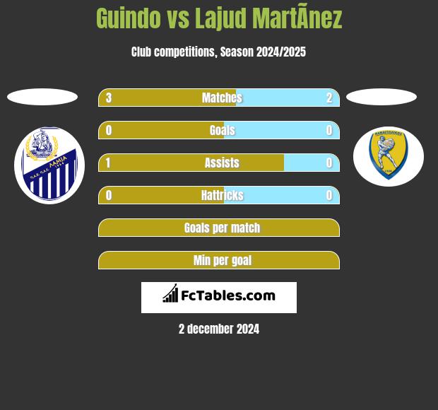 Guindo vs Lajud MartÃ­nez h2h player stats