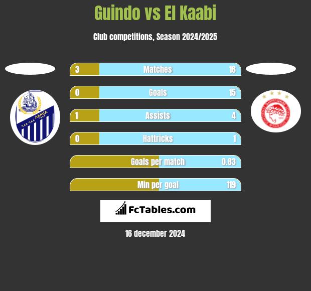 Guindo vs El Kaabi h2h player stats