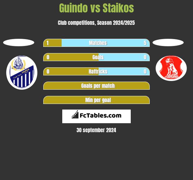 Guindo vs Staikos h2h player stats