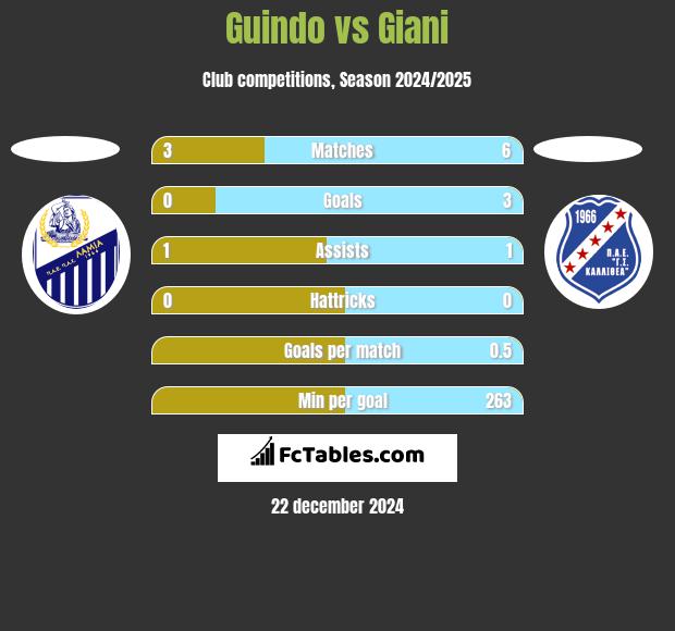 Guindo vs Giani h2h player stats