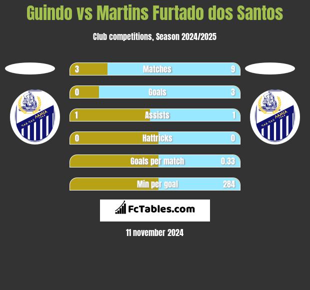 Guindo vs Martins Furtado dos Santos h2h player stats