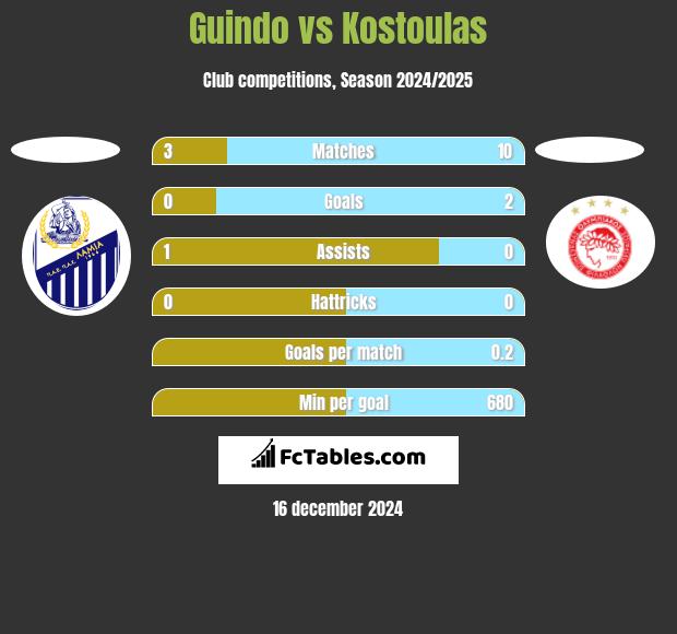 Guindo vs Kostoulas h2h player stats