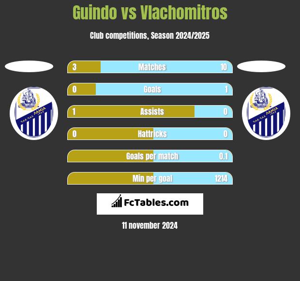 Guindo vs Vlachomitros h2h player stats