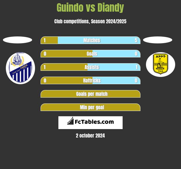 Guindo vs Diandy h2h player stats