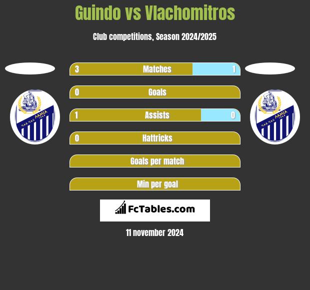 Guindo vs Vlachomitros h2h player stats