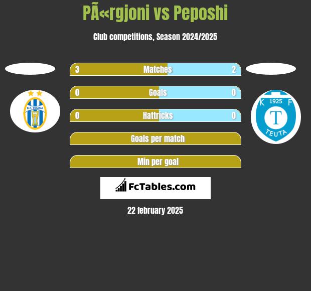 PÃ«rgjoni vs Peposhi h2h player stats