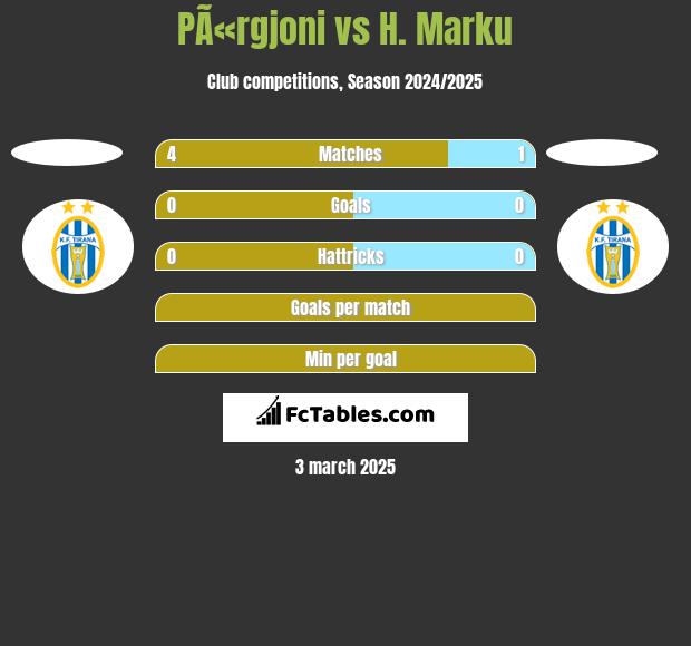 PÃ«rgjoni vs H. Marku h2h player stats