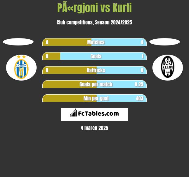 PÃ«rgjoni vs Kurti h2h player stats