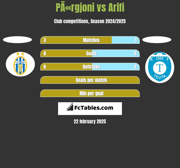 PÃ«rgjoni vs Arifi h2h player stats