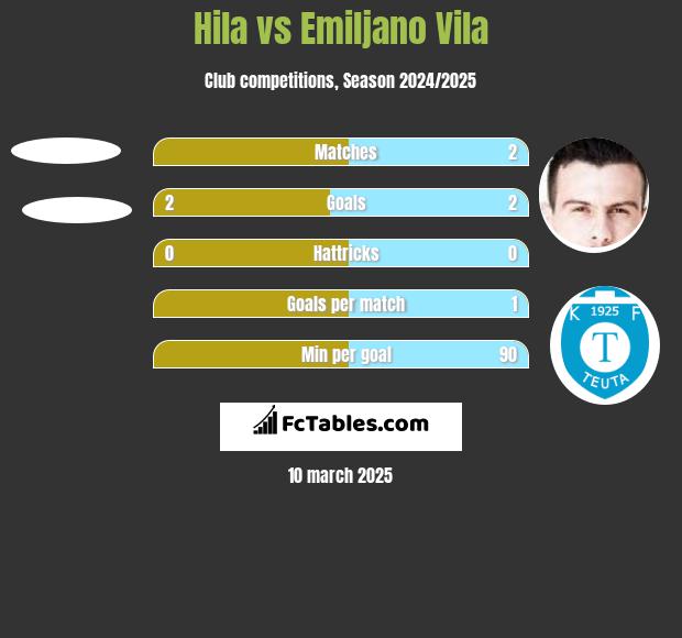 Hila vs Emiljano Vila h2h player stats