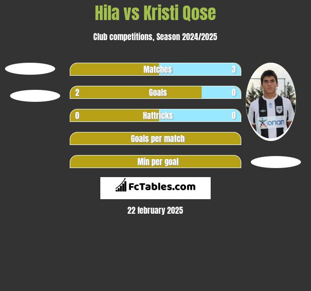 Hila vs Kristi Qose h2h player stats