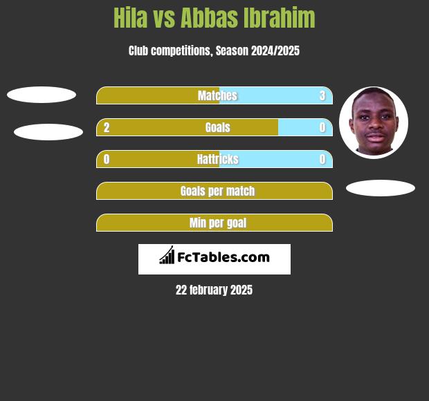 Hila vs Abbas Ibrahim h2h player stats