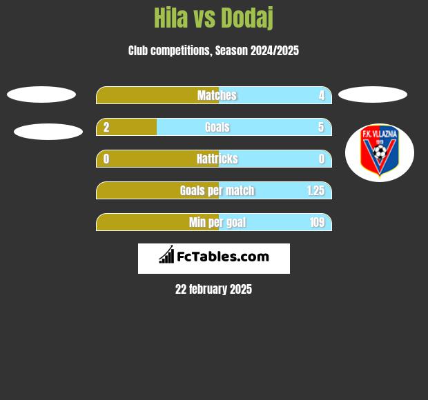 Hila vs Dodaj h2h player stats