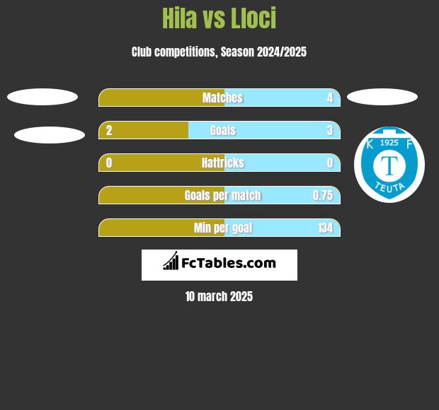 Hila vs Lloci h2h player stats