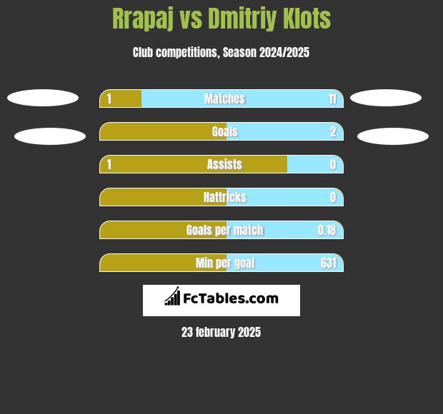 Rrapaj vs Dmitriy Klots h2h player stats