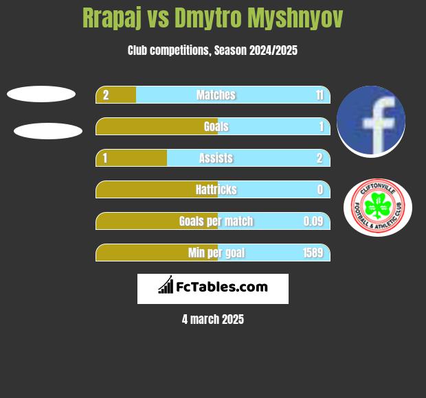 Rrapaj vs Dmytro Myshnyov h2h player stats