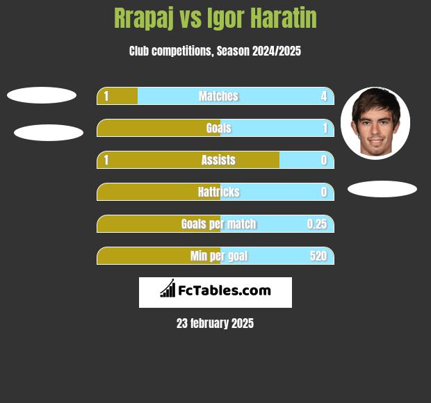 Rrapaj vs Igor Haratin h2h player stats