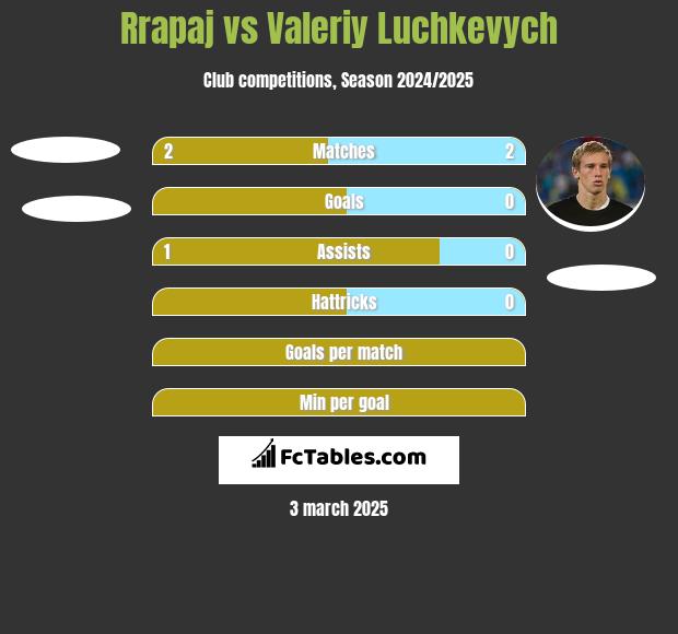 Rrapaj vs Valeriy Luchkevych h2h player stats