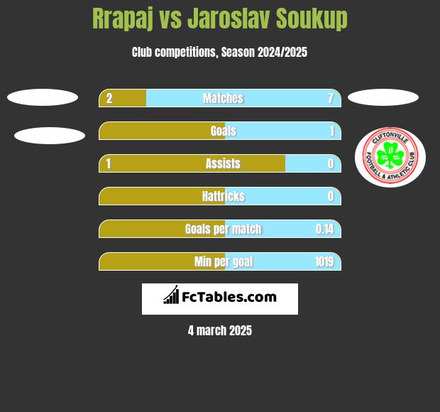 Rrapaj vs Jaroslav Soukup h2h player stats