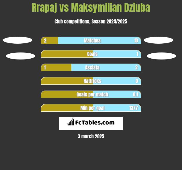 Rrapaj vs Maksymilian Dziuba h2h player stats