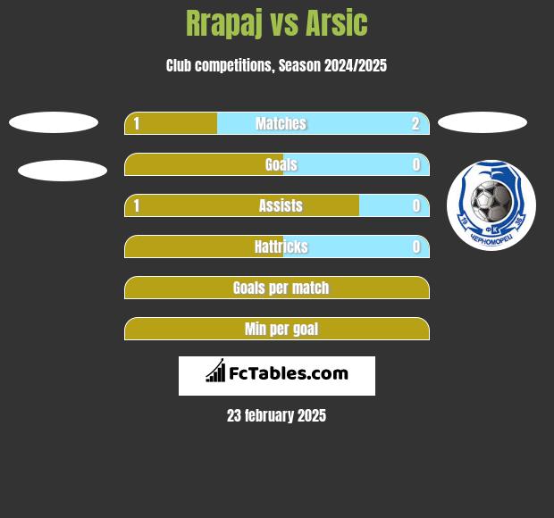 Rrapaj vs Arsic h2h player stats