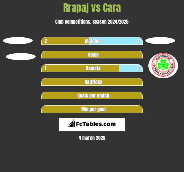 Rrapaj vs Cara h2h player stats