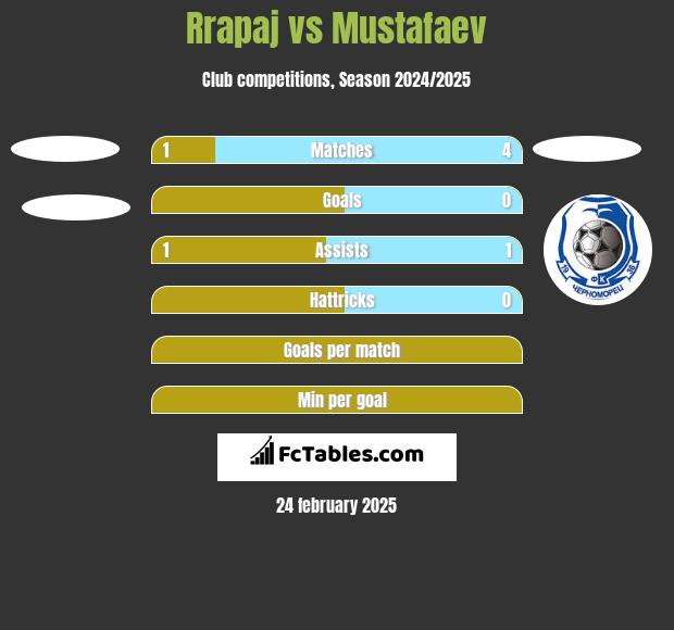 Rrapaj vs Mustafaev h2h player stats