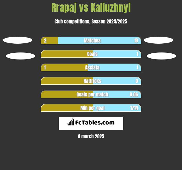 Rrapaj vs Kaliuzhnyi h2h player stats