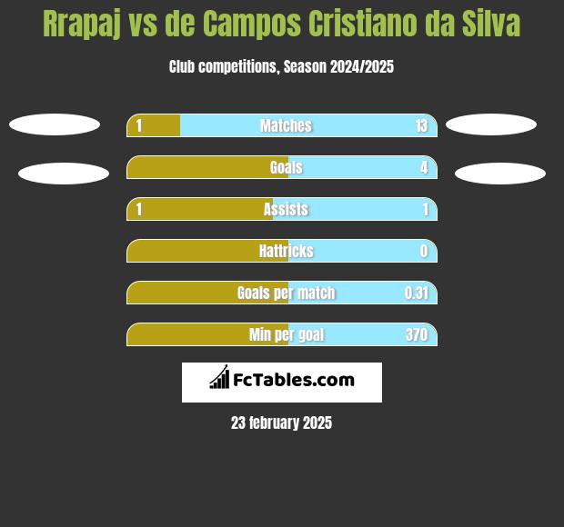 Rrapaj vs de Campos Cristiano da Silva h2h player stats